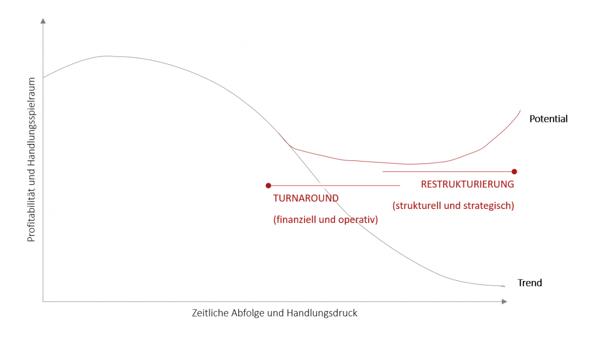 Relevanz der Restru Thematik