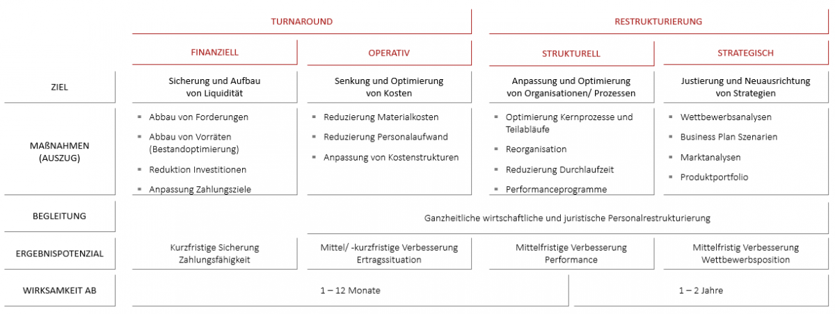 Leistung